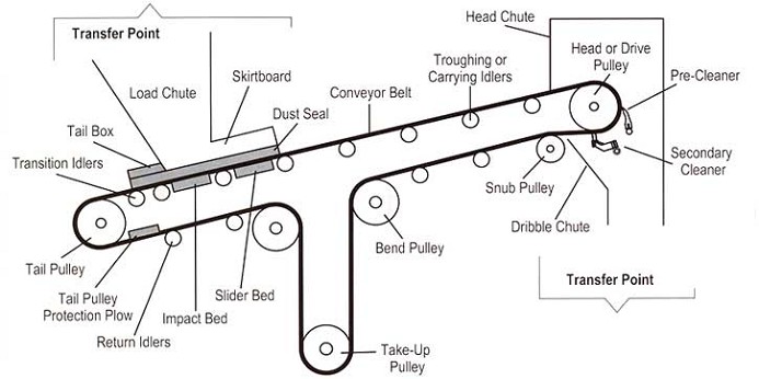 diagram of conveyor belt