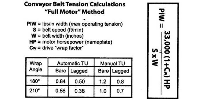 chart with formulas to calculate tension using full motor method